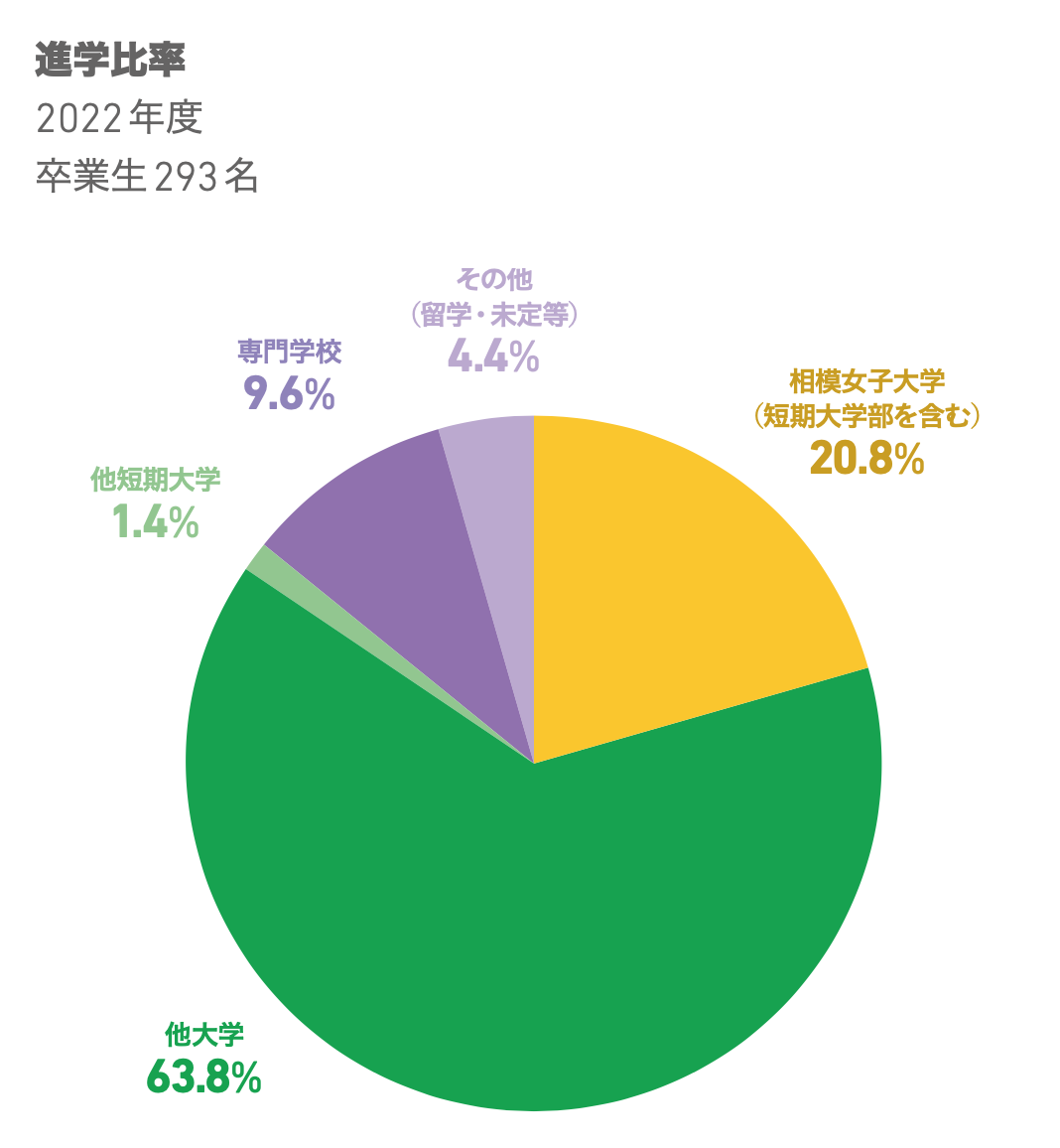 進路情報 | 相模女子大学中学部・高等部